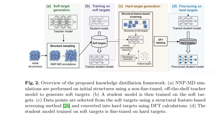 Molecular dynamics simulation speed comparison using traditional vs. new knowledge distillation framework.