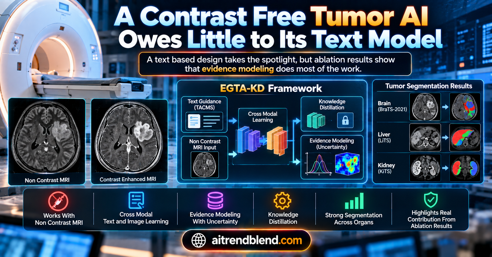 Brain MRI scans comparing contrast enhanced and non contrast tumor segmentation with an AI generated tumor score map and uncertainty overlay