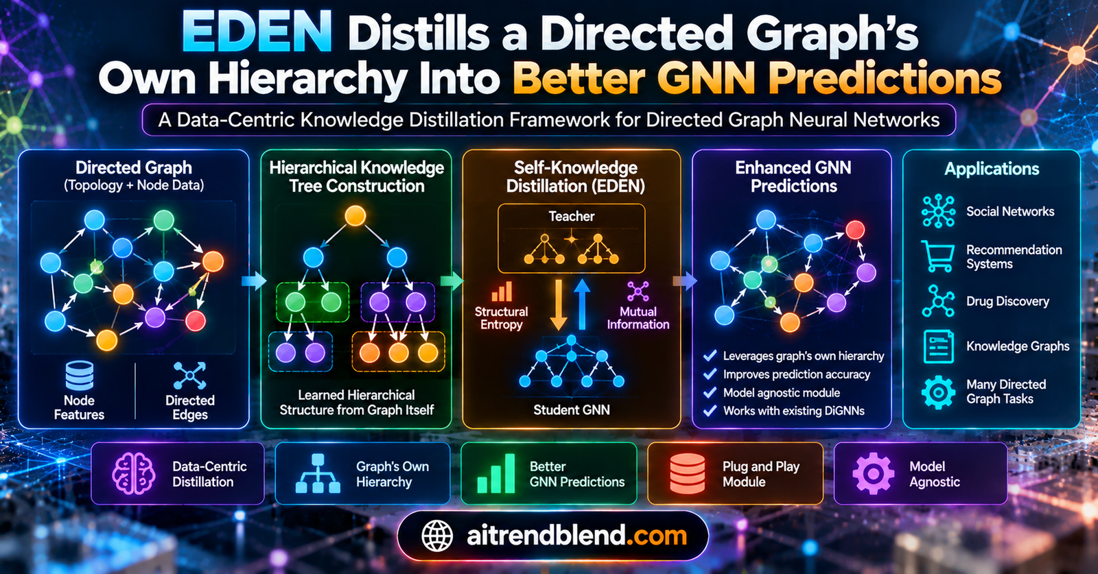 Illustration of a hierarchical knowledge tree built from a directed graph, showing parent and child nodes exchanging distilled knowledge