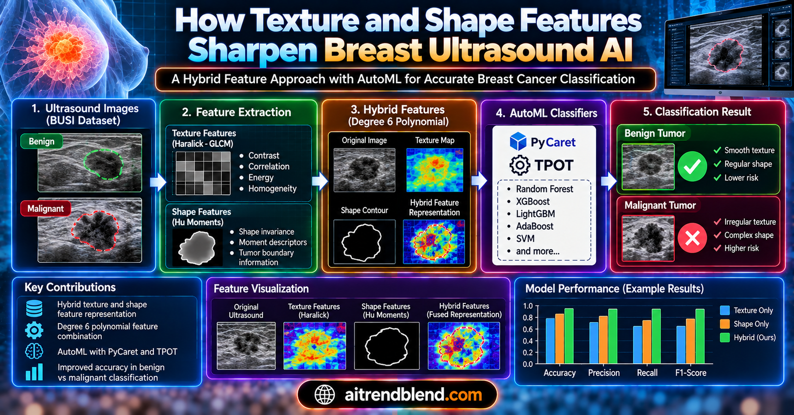 Breast ultrasound scan next to a segmented lesion mask illustrating hybrid texture and shape feature extraction for AI classification