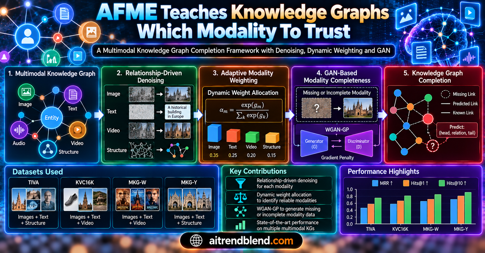 A knowledge graph with text and image nodes connected by dotted lines representing a missing relationship being predicted by AFME