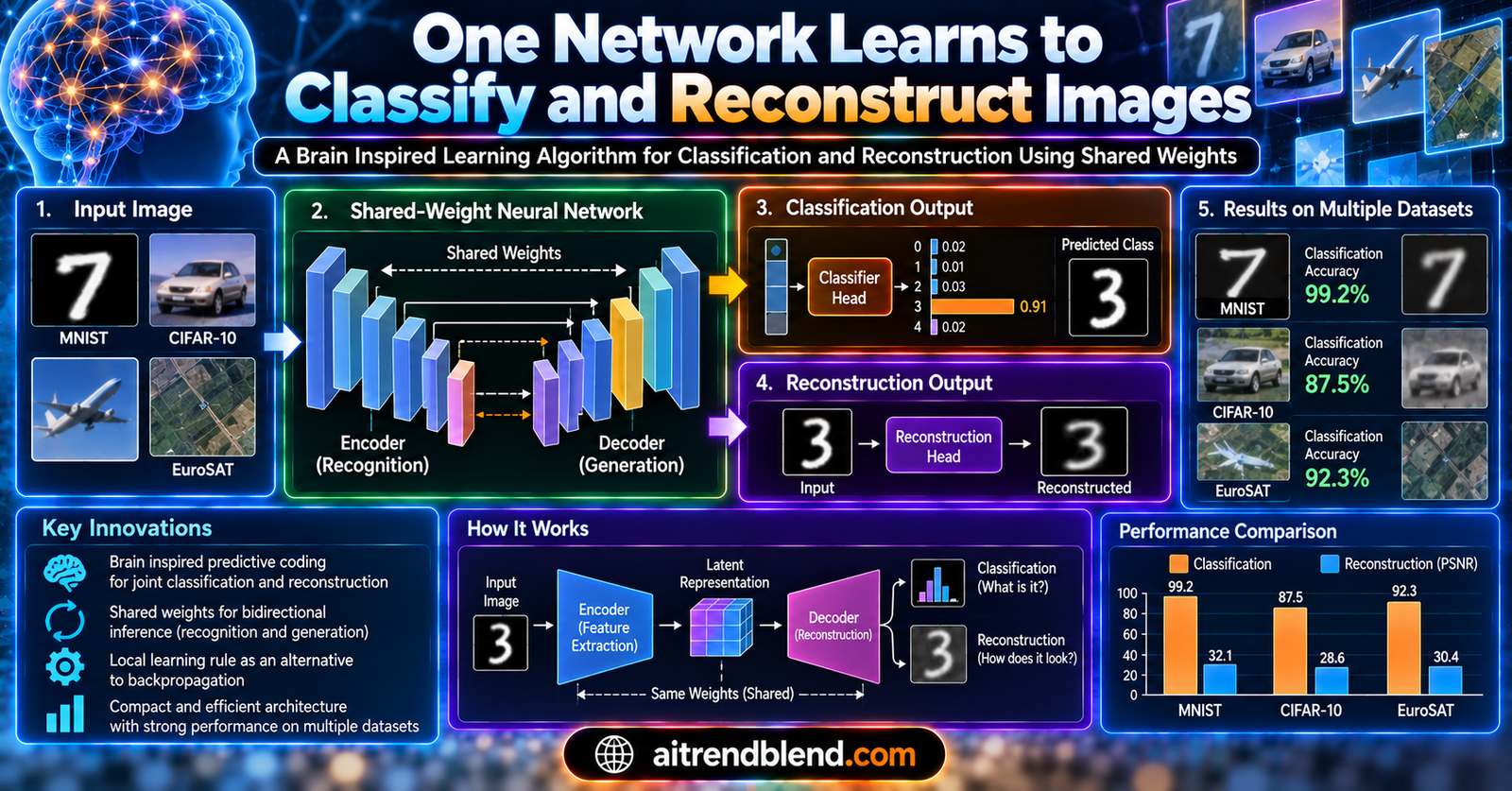 Diagram of a bidirectional neural network layer predicting neuron activity in both the previous and next layer using shared weights
