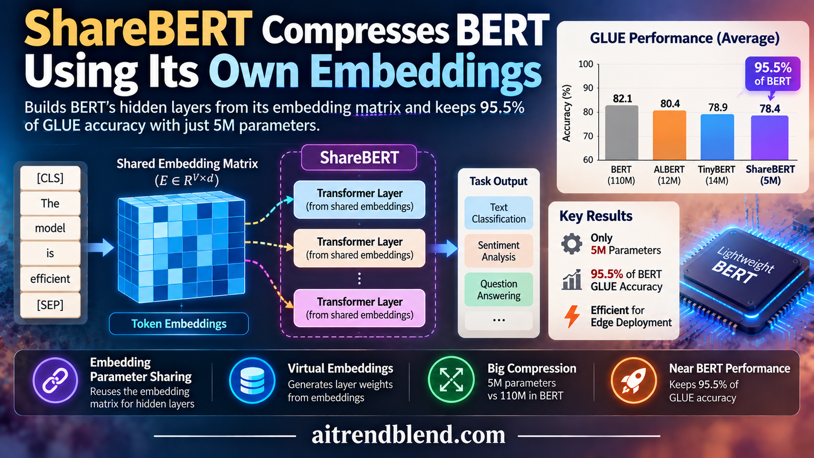 Illustration of ShareBERT building the hidden layers of a BERT language model from its embedding matrix for neural network compression
