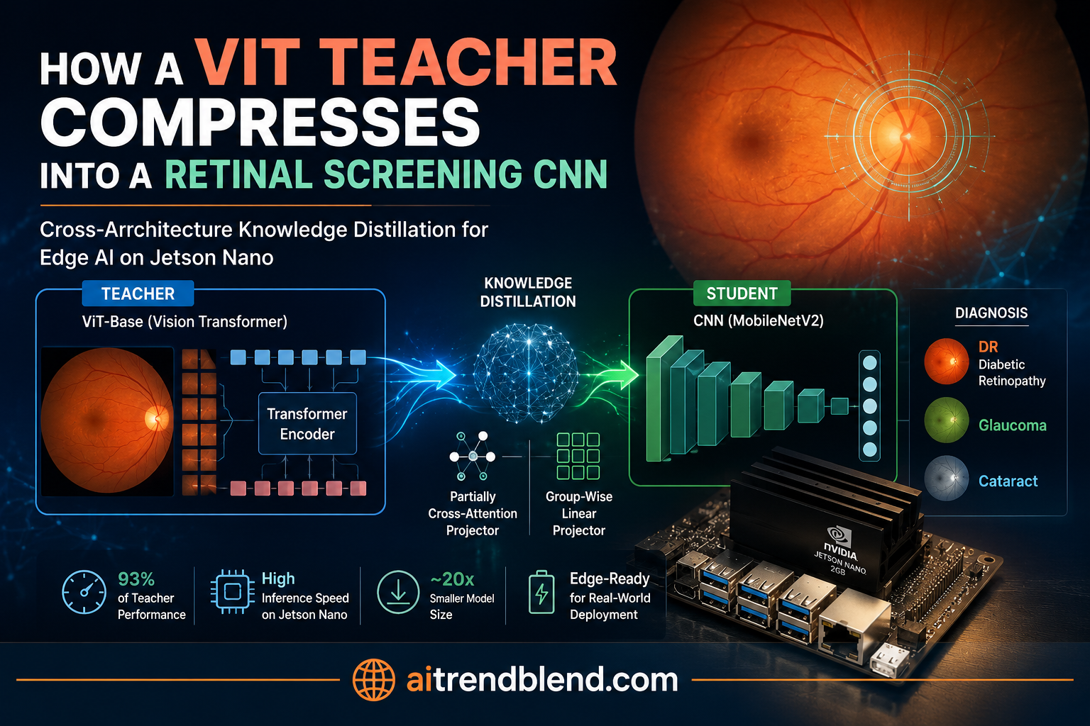 Cross architecture knowledge distillation diagram showing a vision transformer teacher compressed into a CNN student for retinal fundus image classification