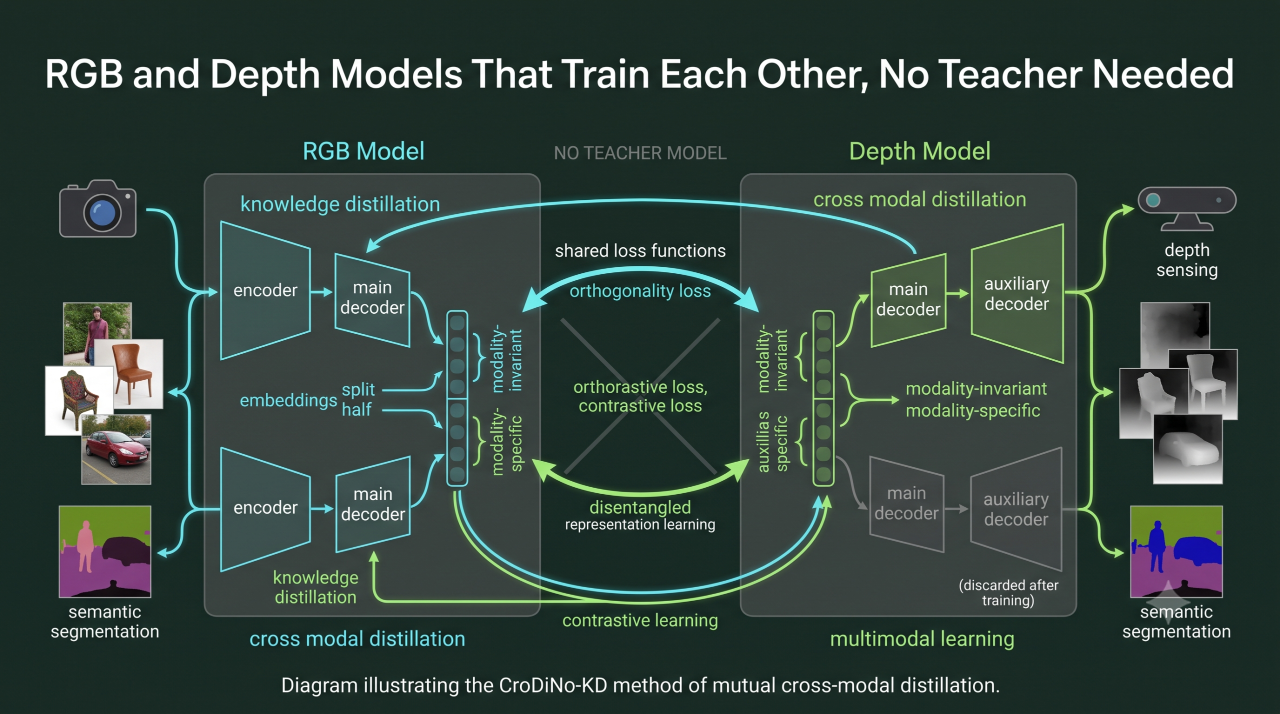 CroDiNo-KD: Diagram style illustration of an RGB model and a Depth model exchanging information through shared loss functions with no teacher model between them