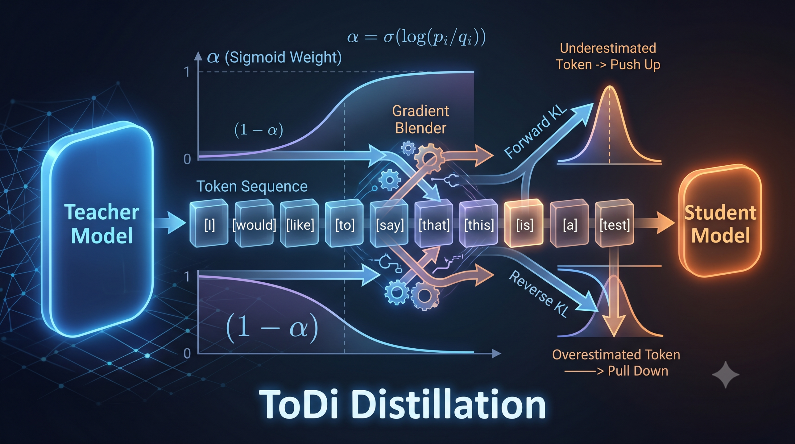 ToDi token-wise knowledge distillation blending Forward KL and Reverse KL per token with a sigmoid weight for LLM compression