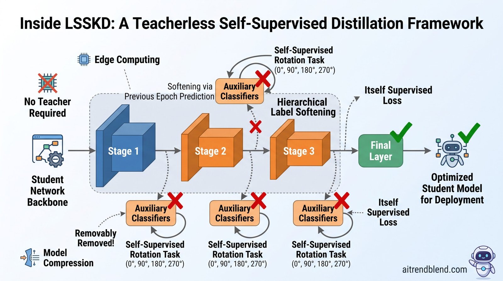 Diagram of the LSSKD layered self supervised knowledge distillation framework showing auxiliary classifiers attached to a student network's intermediate stages