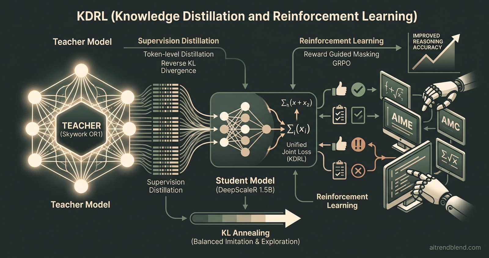 Illustration of a language model policy learning simultaneously from a teacher model through distillation and from reward signals through reinforcement learning