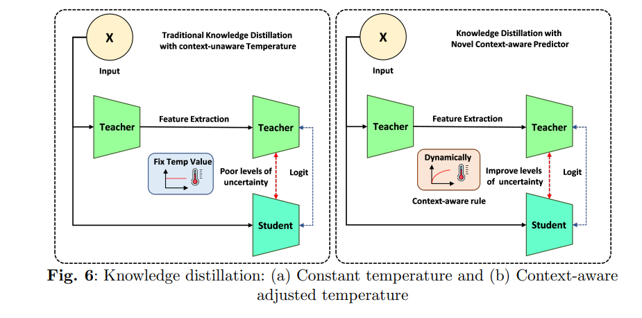 Context aware adaptive knowledge distillation adjusting temperature by image uncertainty for brain tumor and gastrointestinal disease detection