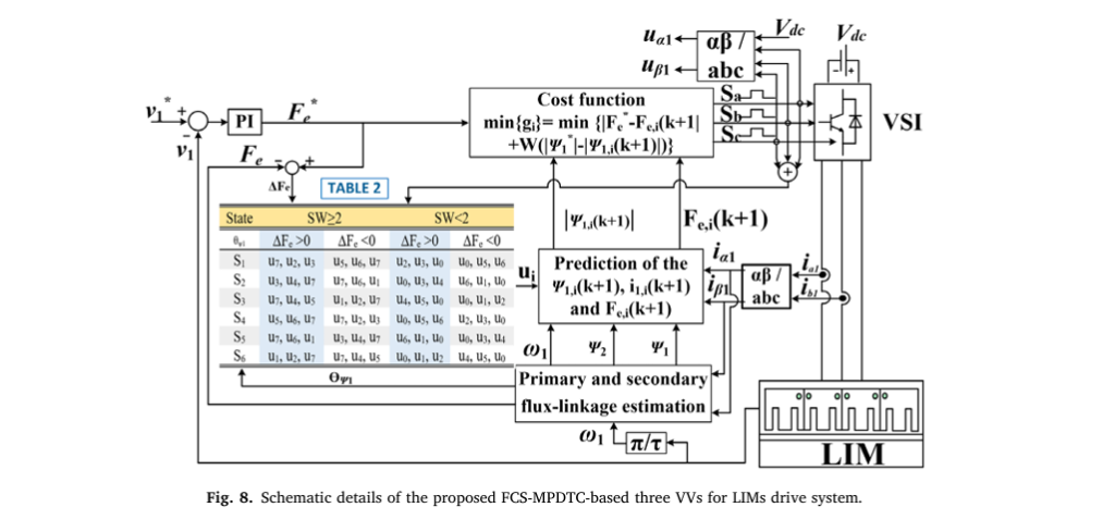 Graph showing reduced switching transitions in a 3-VV FCS-MPDTC system for linear induction motors