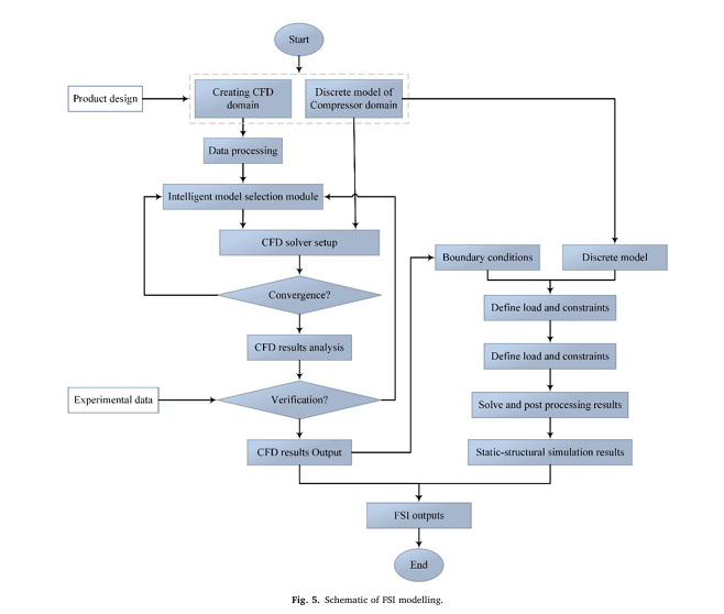 Discover how a novel hybrid optimization framework increased compressor efficiency by 3.2%, reduced stress by 8.9%, and improved aeroelastic performance—plus the common pitfalls to avoid.