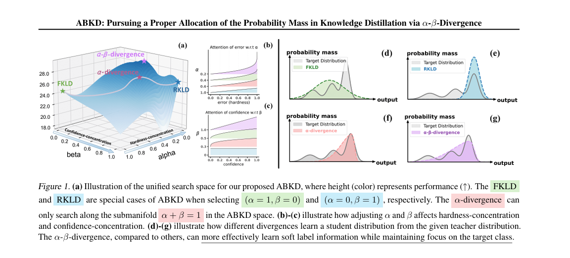 Diagram showing how alpha beta divergence interpolates between forward KL and reverse KL divergence in knowledge distillation, balancing hardness concentration and confidence concentration