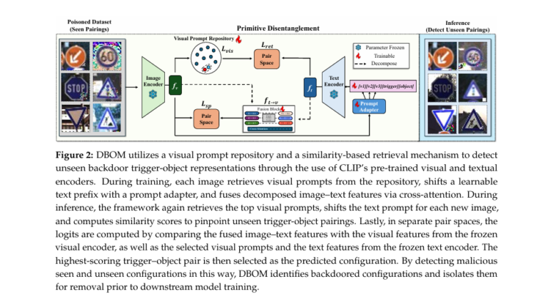 DBOM Defense framework in action: AI-powered system detecting hidden backdoor triggers in traffic signs using disentangled modeling and zero-shot learning