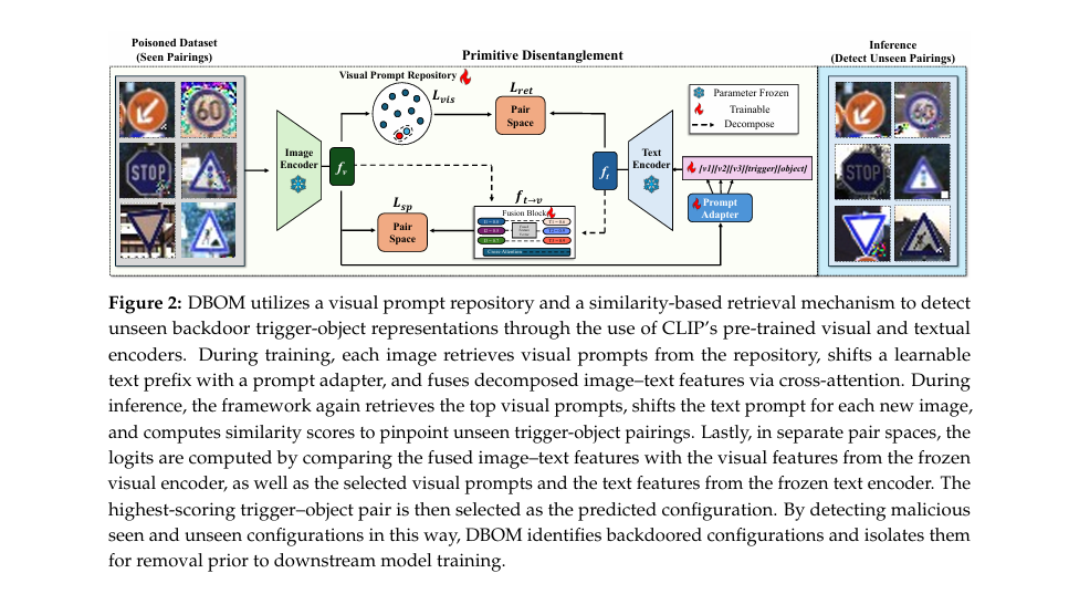DBOM Defense framework in action: AI-powered system detecting hidden backdoor triggers in traffic signs using disentangled modeling and zero-shot learning