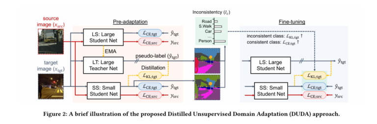 Visual diagram of DUDA’s three-network framework showing large teacher, auxiliary student, and lightweight student for unsupervised domain adaptation in semantic segmentation.