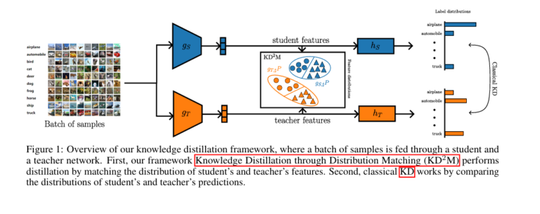 Visual comparison of misaligned vs. aligned neural network features using KD2M, showing dramatic improvement in model performance.