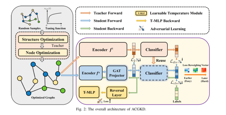 ACGKD framework diagram showing Graph-Free Knowledge Distillation with curriculum learning and Binary Concrete distribution for efficient graph generation.