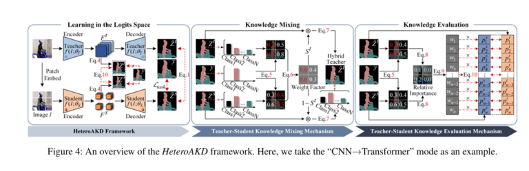Visual comparison of knowledge distillation methods: HeteroAKD outperforms traditional approaches in semantic segmentation by leveraging cross-architecture knowledge from CNNs and Transformers