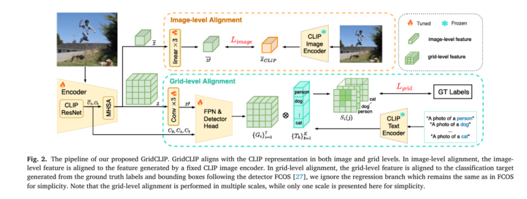 GridCLIP model outperforms two-stage detectors with faster training and inference while maintaining high accuracy in open-vocabulary object detection.