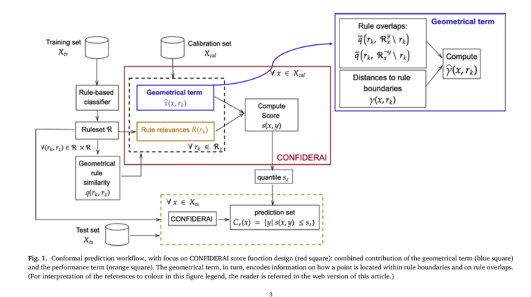 Illustration of CONFIDERAI score function analyzing overlapping decision rules in a 2D feature space, highlighting high-risk prediction zones and conformal critical sets for trustworthy AI.