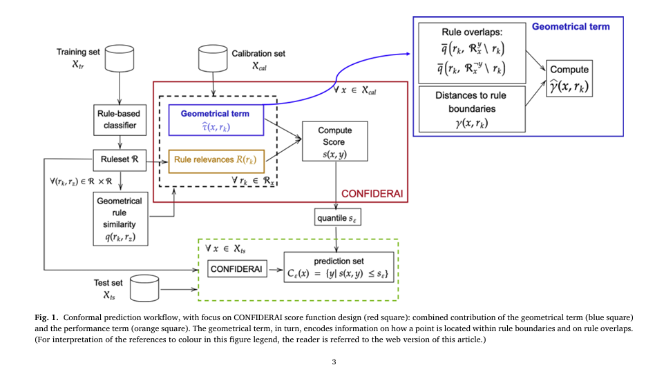 Illustration of CONFIDERAI score function analyzing overlapping decision rules in a 2D feature space, highlighting high-risk prediction zones and conformal critical sets for trustworthy AI.