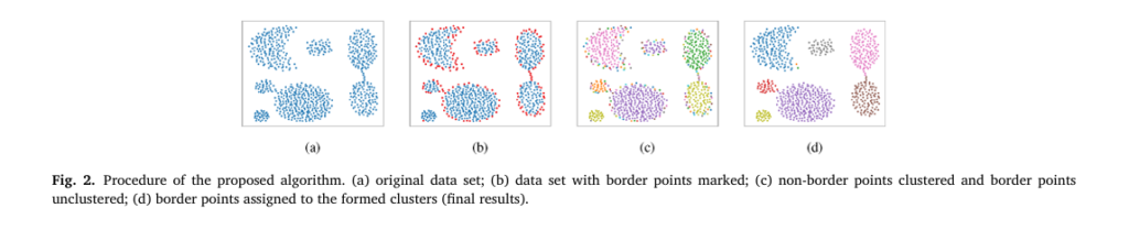 Infographic showing Gauging-β algorithm workflow: border detection, hierarchical clustering, and reassignment of points for superior data separation.