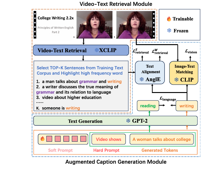 Discover RETTA: the first retrieval-enhanced test-time adaptation framework for zero-shot video captioning.