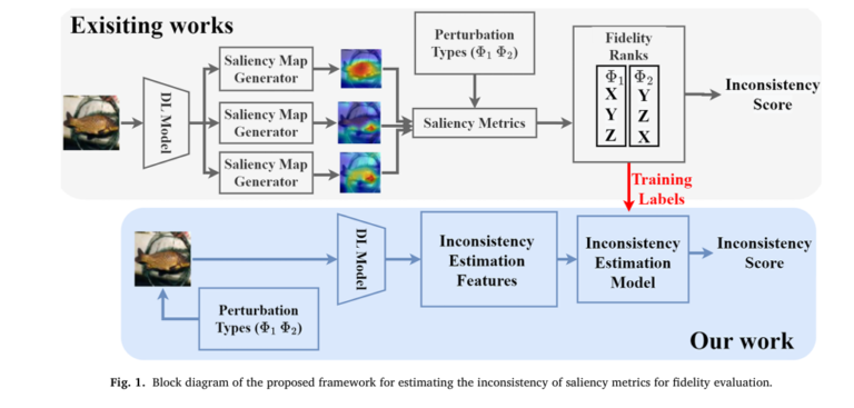 Diagram illustrating the FRIES framework for estimating inconsistency in saliency metrics across deep learning models and perturbations.