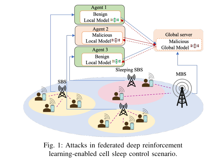 Federated Learning Attacks
