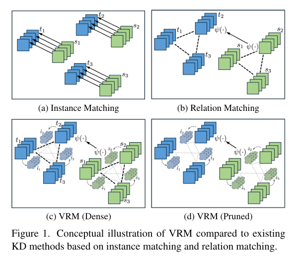Illustration of VRM framework showing virtual relation matching between teacher and student models in knowledge distillation.