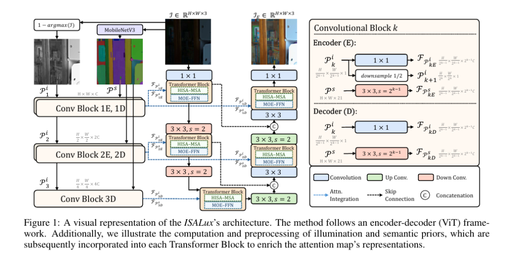 ISALUX: A cutting-edge transformer model for low-light image enhancement using illumination and semantic awareness