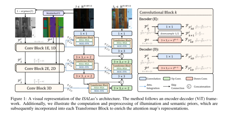 ISALUX: A cutting-edge transformer model for low-light image enhancement using illumination and semantic awareness
