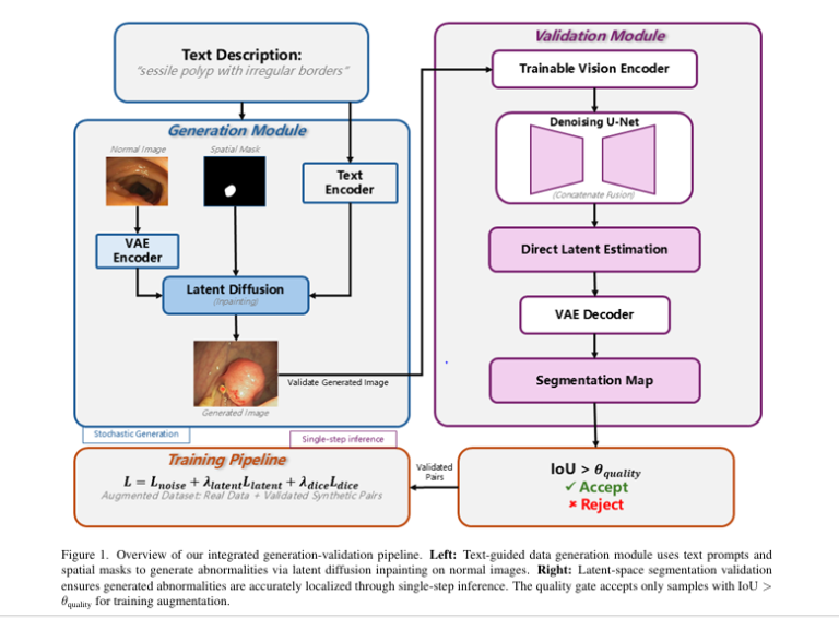 Diagram showing DiffAug framework: text-guided diffusion model generating synthetic polyps on colonoscopy images with latent-space validation for medical image segmentation.