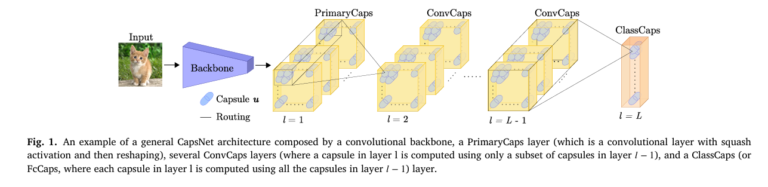 Diagram showing REM (Routing Entropy Minimization) applied to a Capsule Network, reducing unnecessary parse trees and focusing only on relevant object parts.