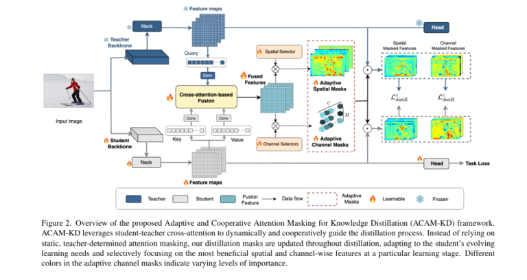 Visual representation of ACAM-KD framework showing student-teacher cross-attention and dynamic masking for improved knowledge distillation in object detection and segmentation.