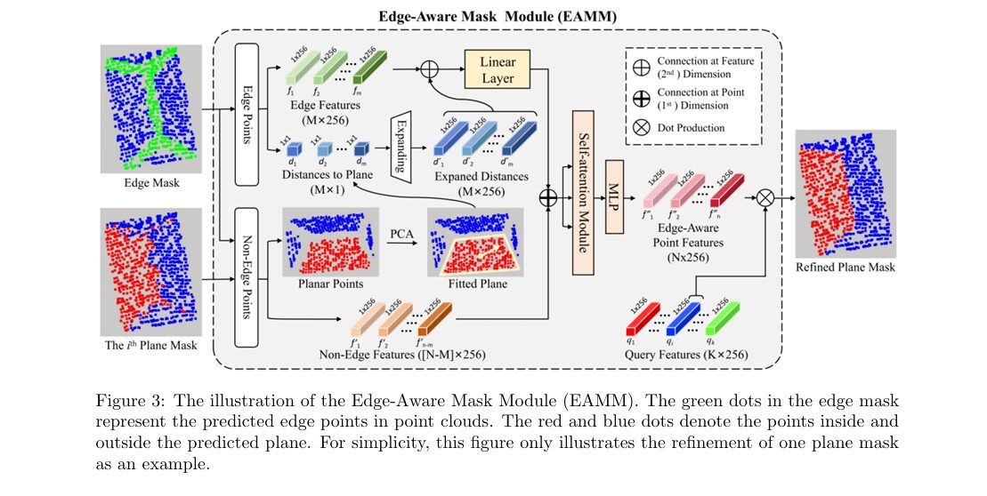 Airborne LiDAR point cloud of a building roof colored by segmented planar patches with clean edges between adjacent planes