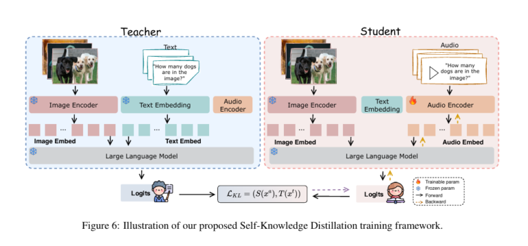 Self-Knowledge Distillation (Self-KD) enhances vision-audio capability in Omnimodal Large Language Models (OLLMs)
