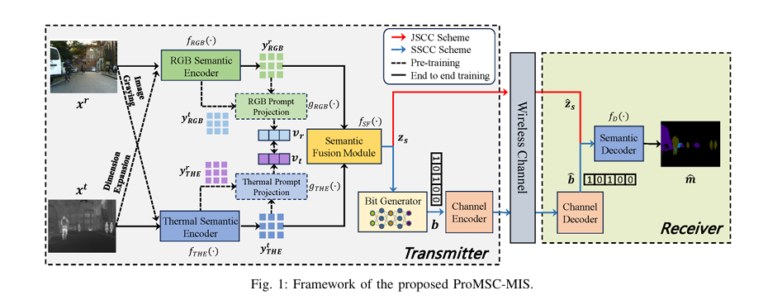 Framework of the proposed ProMSC-MIS