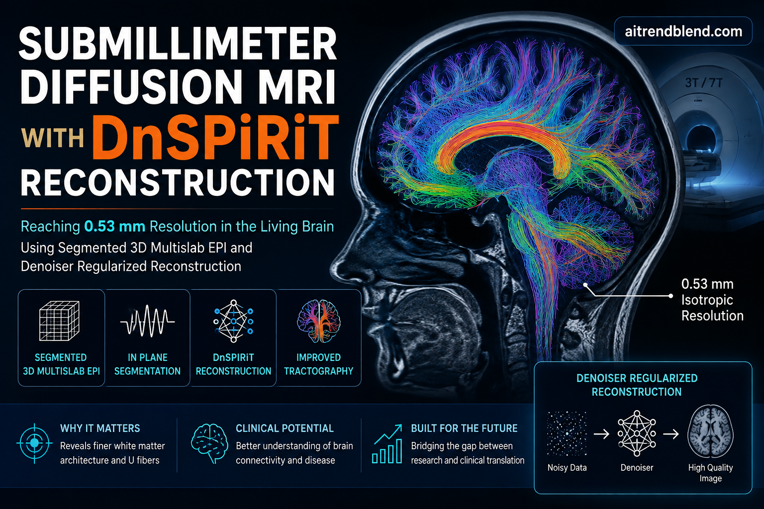 Submillimeter diffusion MRI tractography showing U fibers and reduced gyral bias at 0.53 mm resolution