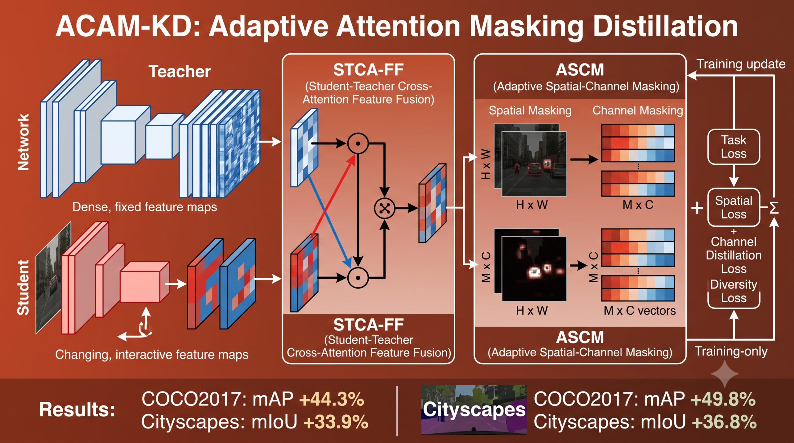Diagram style illustration of teacher and student feature maps fused through cross attention before adaptive spatial and channel masking in ACAM-KD