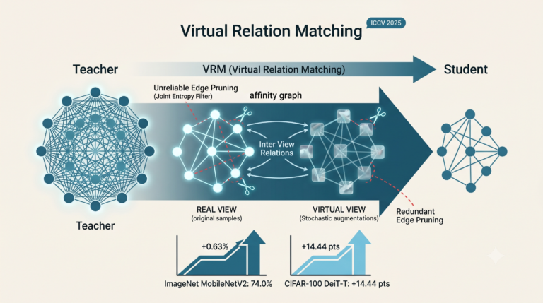 How Virtual Relations Revive Knowledge Distillation.