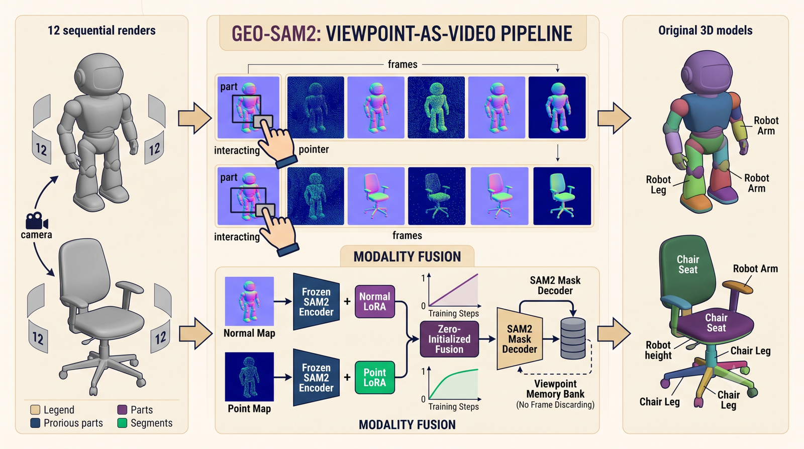 Illustration of a 3D character model being segmented into labeled parts using a video style memory bank borrowed from SAM2