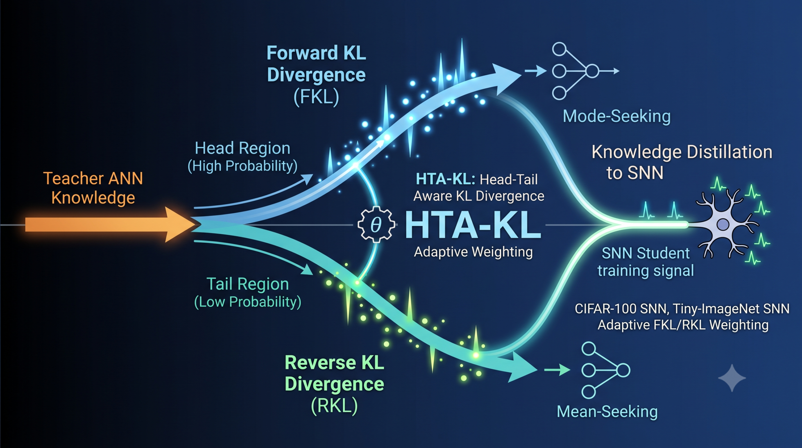 Diagram showing HTA-KL divergence framework balancing forward and reverse KL losses in spiking neural network knowledge distillation