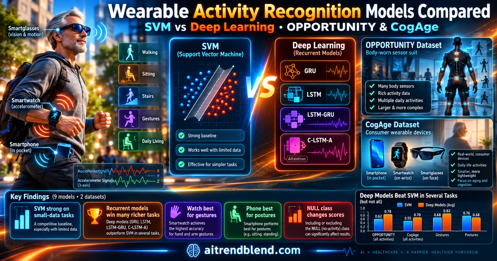 Comparison of nine machine learning models for wearable human activity recognition on the OPPORTUNITY and CogAge datasets