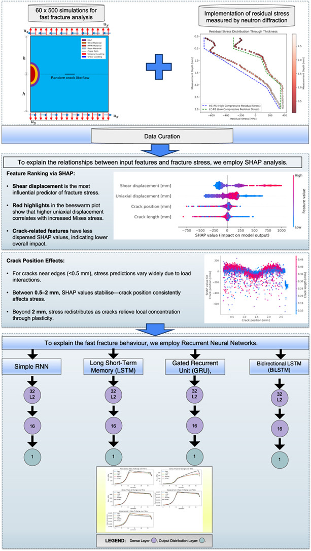 Predicting Fast Crack Growth in Welded Steel with AI: A Machine Learning Approach to Structural Safety