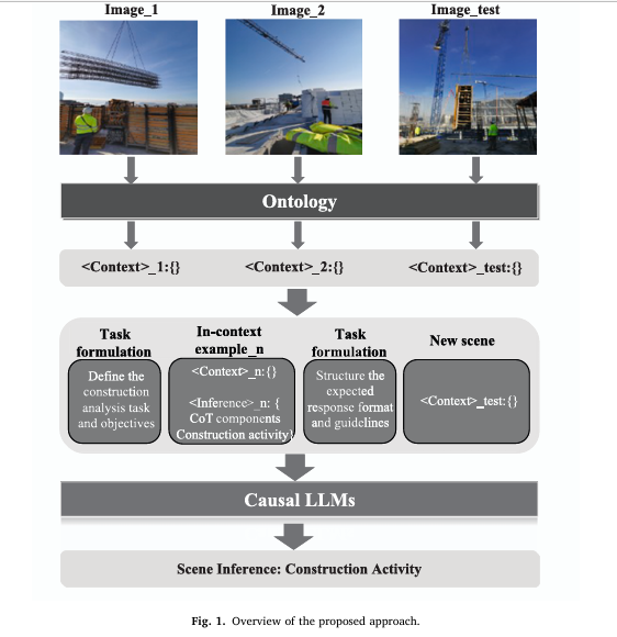 Construction Site Intelligence with Ontology-Based LLM Prompting