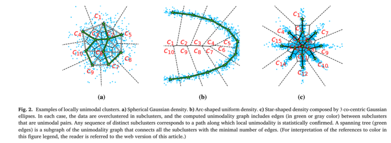 UniForCE: A Robust Method for Discovering Clusters and Estimating Their Number Using Local Unimodality