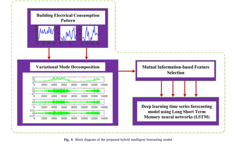 Diagram of Hybrid Deep Learning Model
