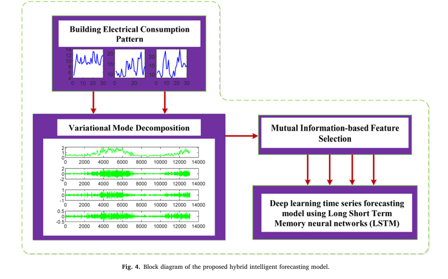 Diagram of Hybrid Deep Learning Model