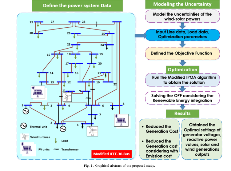 the Improved Pelican Optimization Algorithm (IPOA)—a novel metaheuristic approach designed specifically for stochastic OPF (S-OPF) problems under uncertainty.